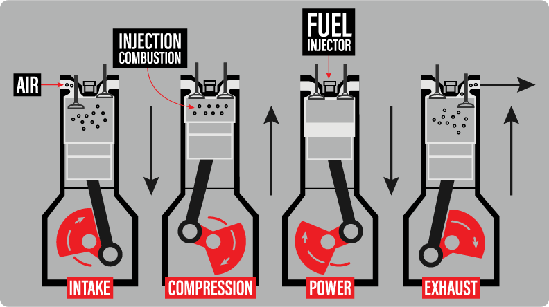 Diesel Cycle