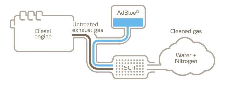 AdBlue