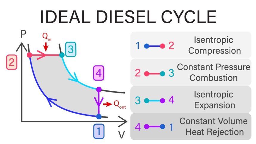 Diesel Cycle